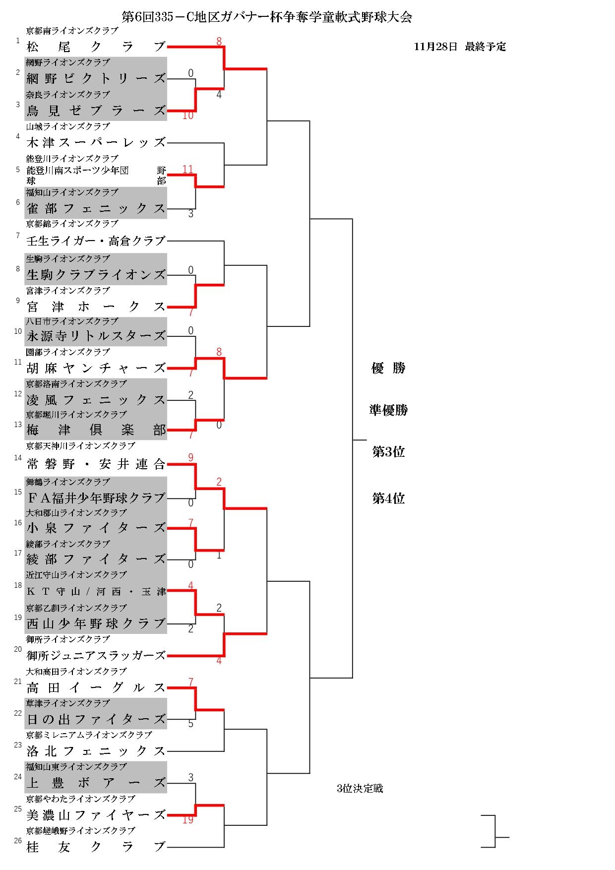 ライオンズクラブ335-C地区 委員会活動